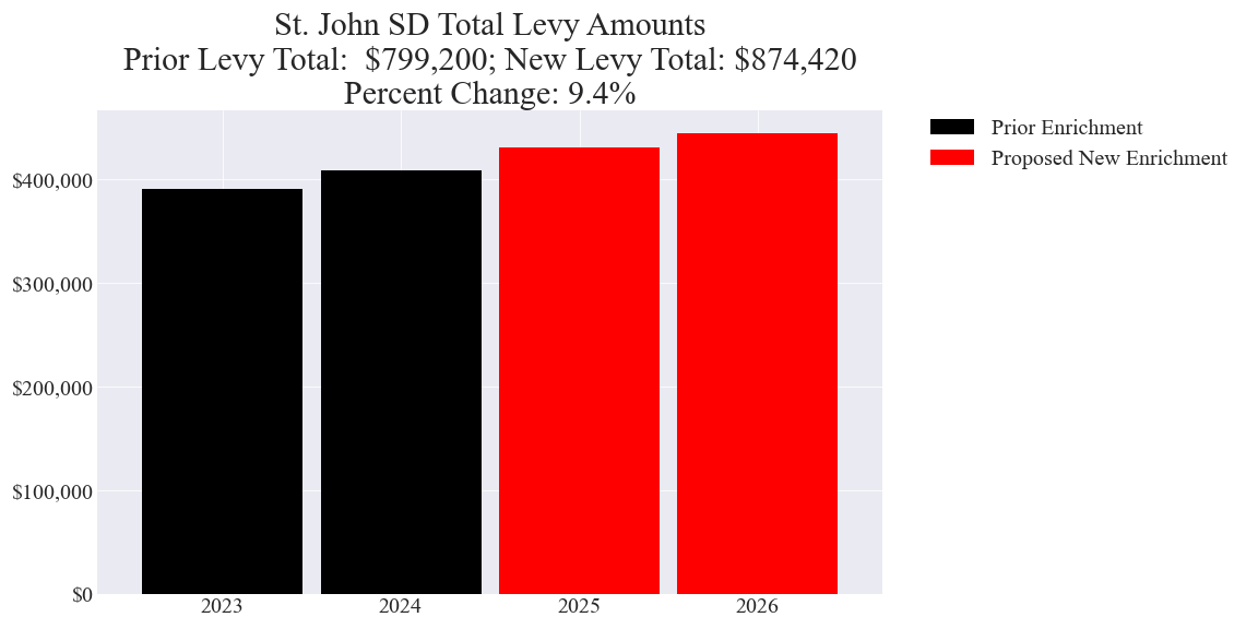 St. John SD enrichment levy totals chart
