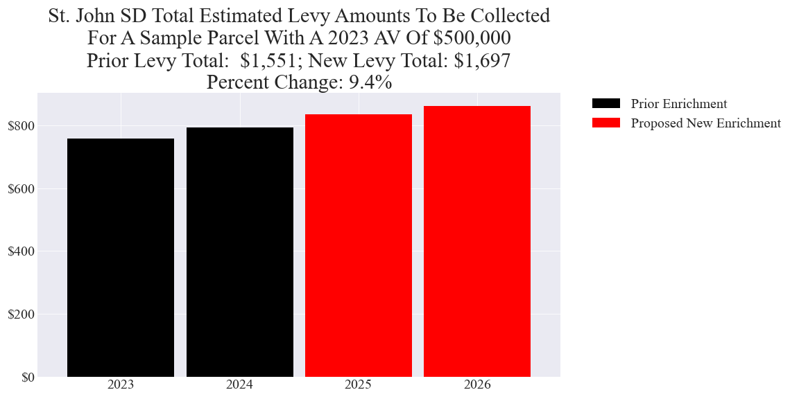 St. John SD enrichment levy example parcel chart