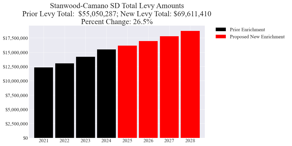 Stanwood-Camano SD enrichment levy totals chart