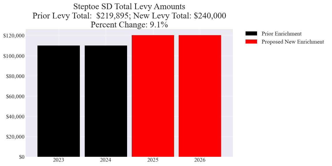 Steptoe SD enrichment levy totals chart
