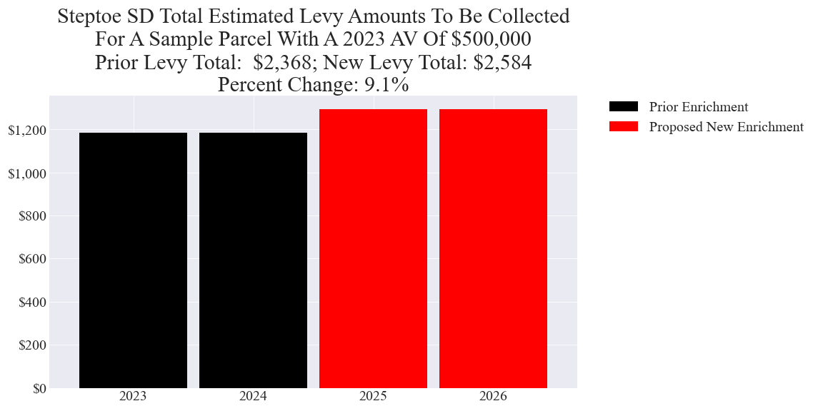 Steptoe SD enrichment levy example parcel chart