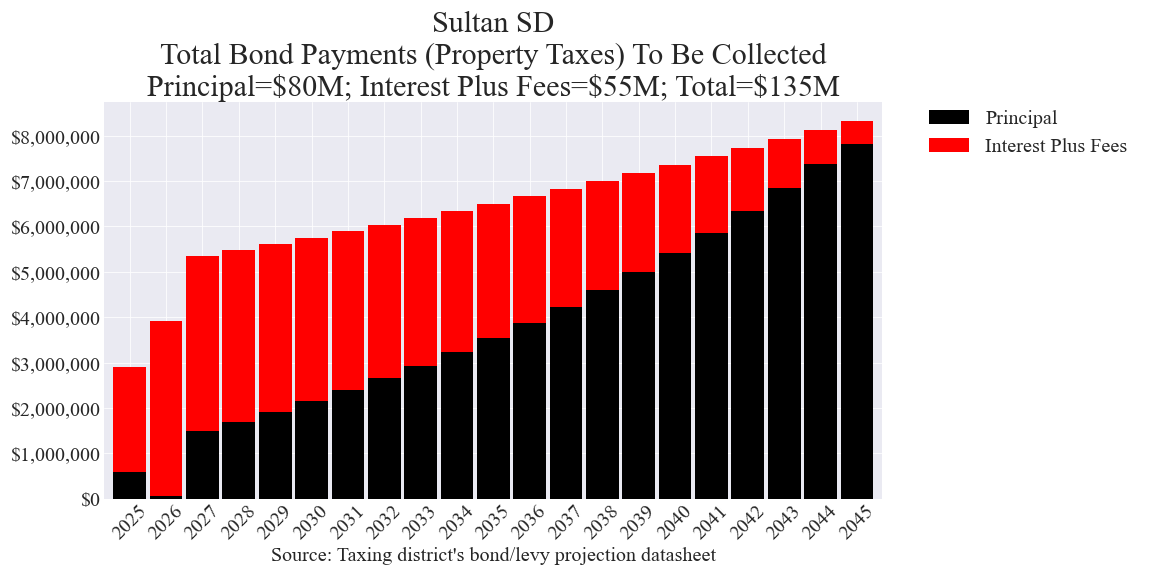 Sultan SD bond totals chart