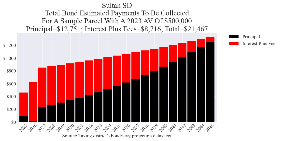 Sultan SD bond example parcel chart