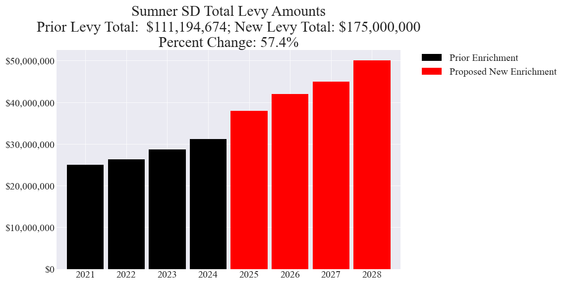 Sumner SD enrichment levy totals chart