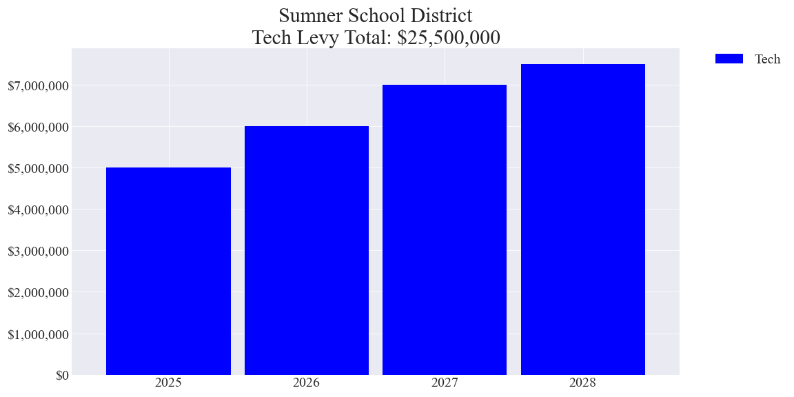 Sumner SD tech levy totals chart