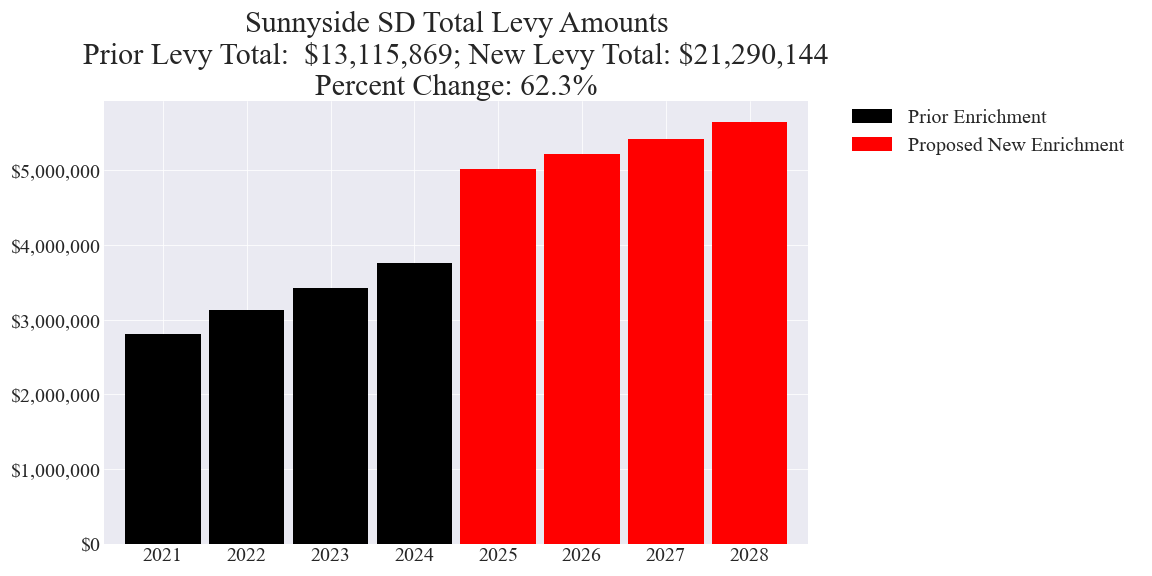 Sunnyside SD enrichment levy totals chart