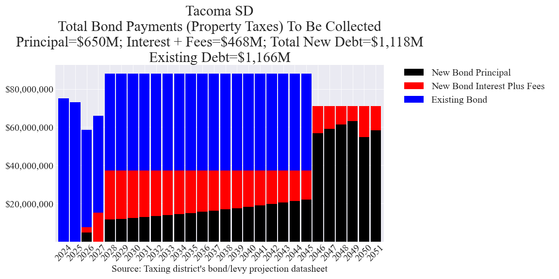 Tacoma SD bond totals chart