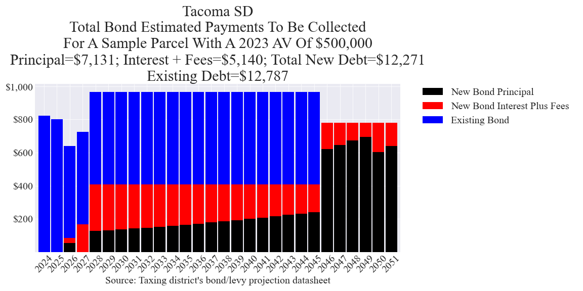 Tacoma SD bond example parcel chart