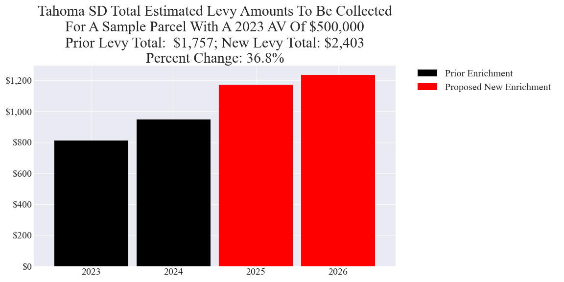 Tahoma SD enrichment levy example parcel chart