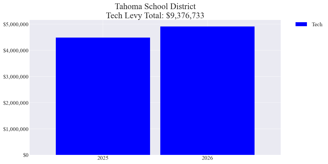 Tahoma SD tech levy totals chart