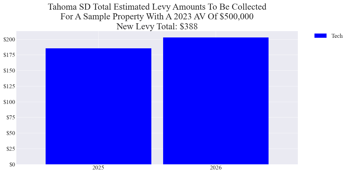 Tahoma SD tech levy example parcel chart