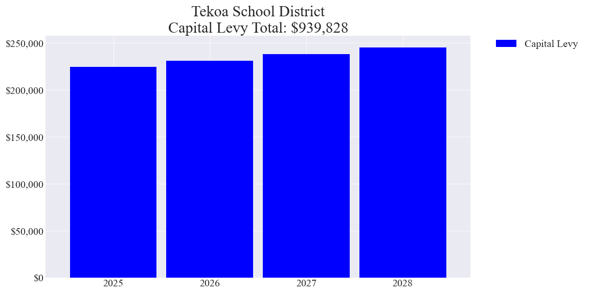 Tekoa SD capital levy totals chart