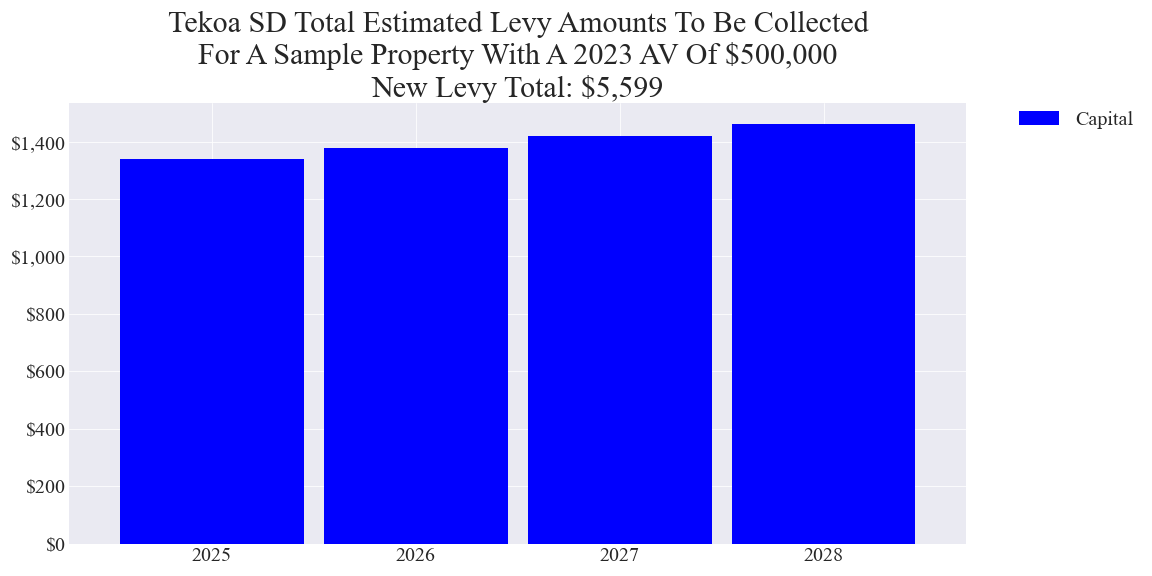 Tekoa SD capital levy example parcel chart