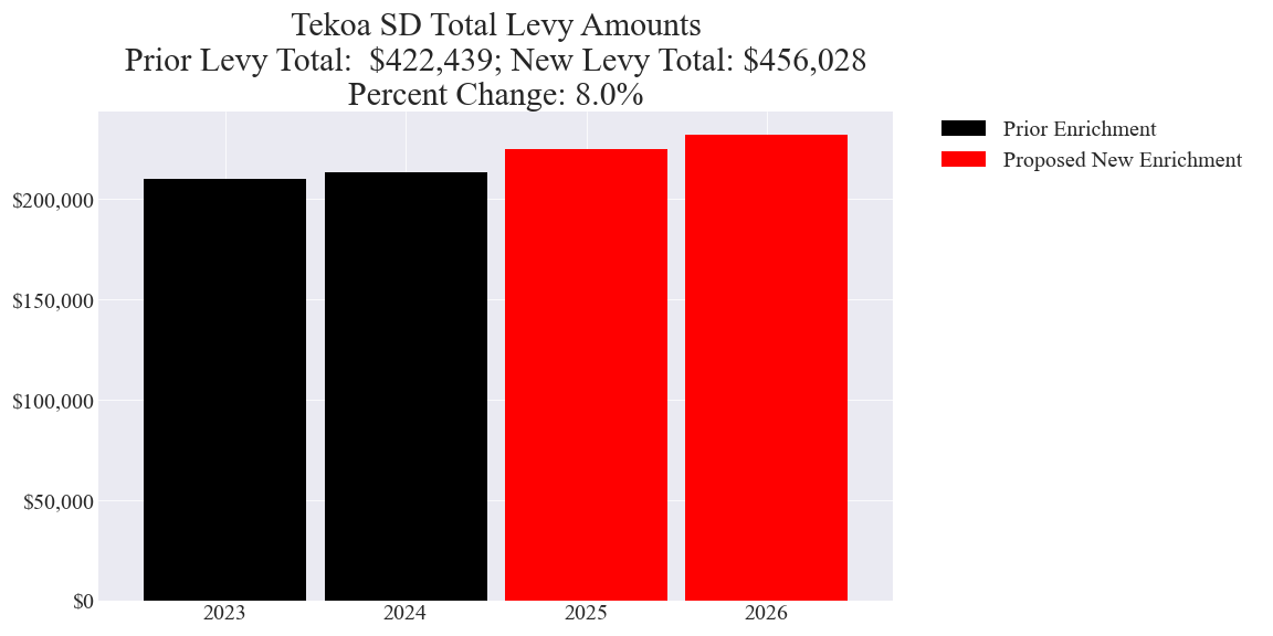 Tekoa SD enrichment levy totals chart