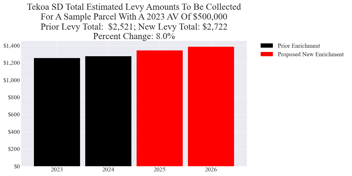 Tekoa SD enrichment levy example parcel chart