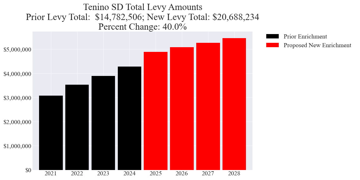 Tenino SD enrichment levy totals chart