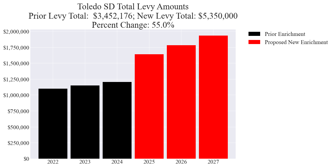 Toledo SD enrichment levy totals chart