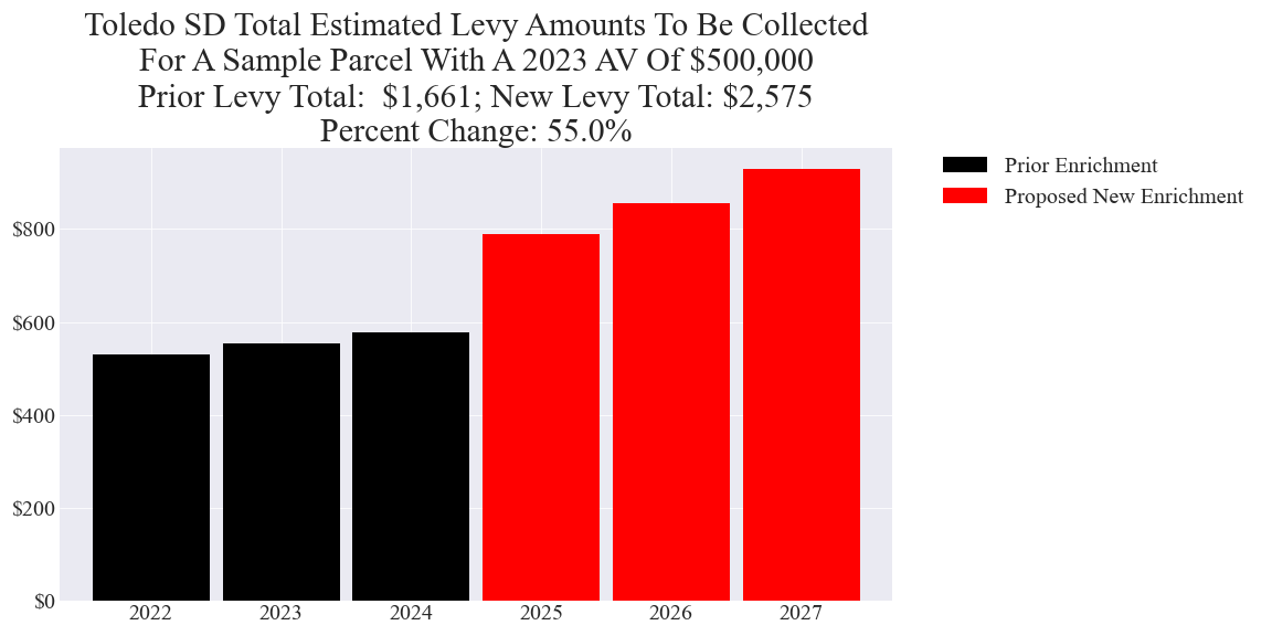 Toledo SD enrichment levy example parcel chart