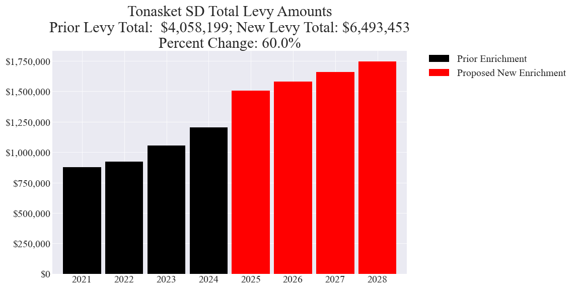 Tonasket SD enrichment levy totals chart