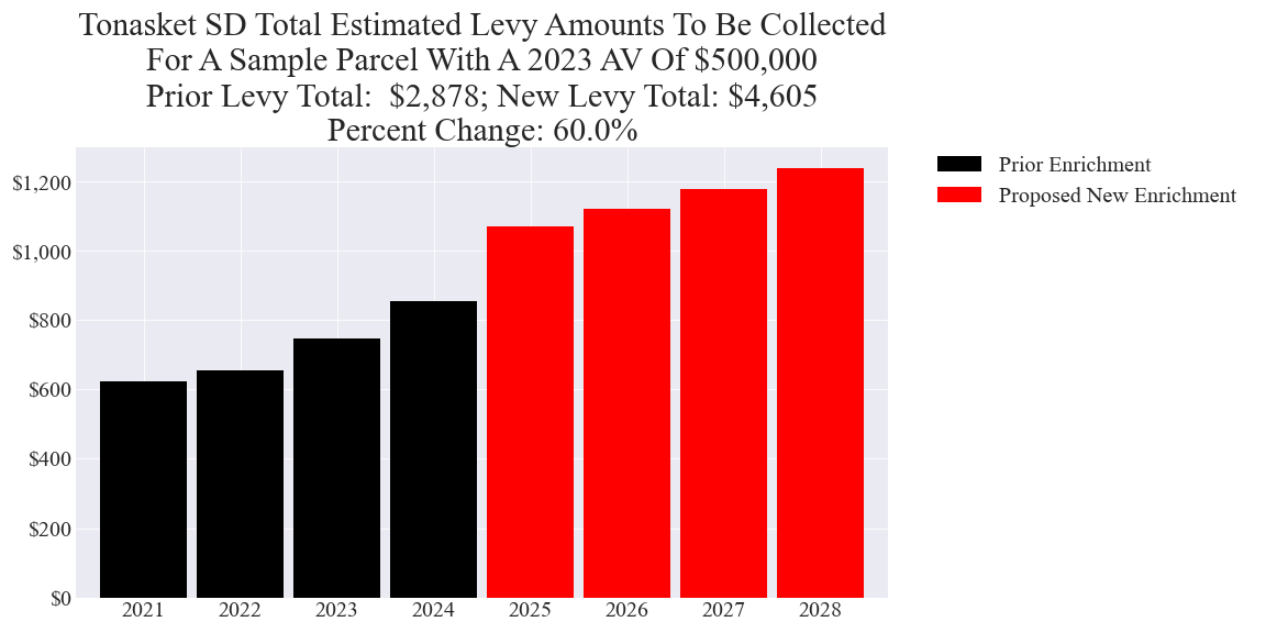 Tonasket SD enrichment levy example parcel chart