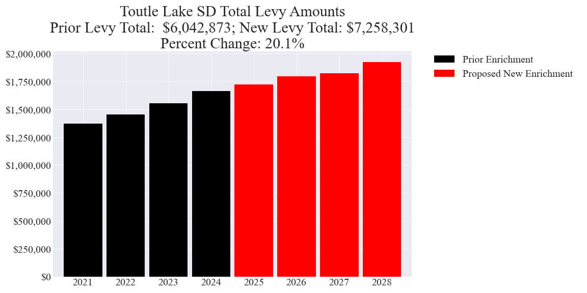Toutle Lake SD enrichment levy totals chart