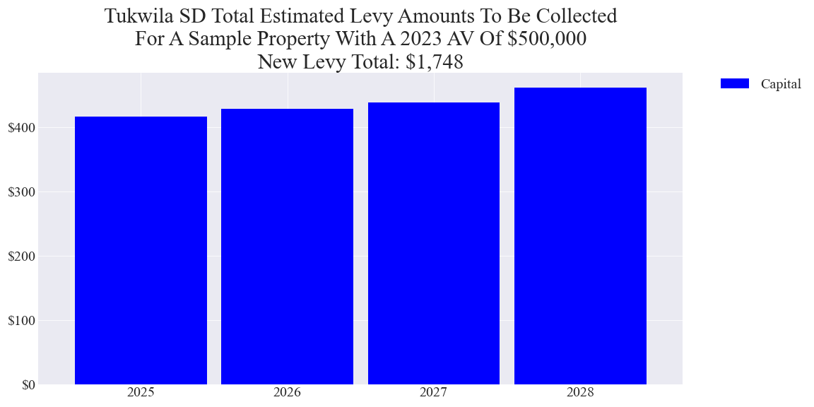 Tukwila SD capital levy example parcel chart