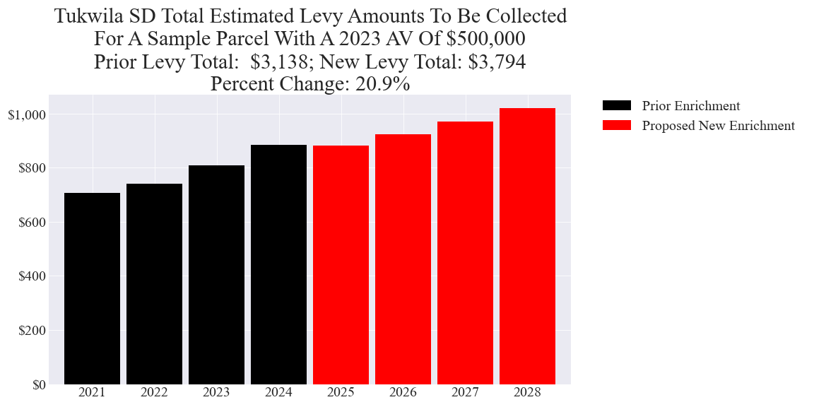 Tukwila SD enrichment levy example parcel chart