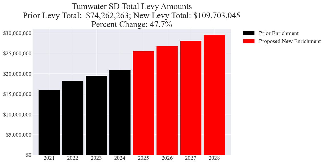 Tumwater SD enrichment levy totals chart