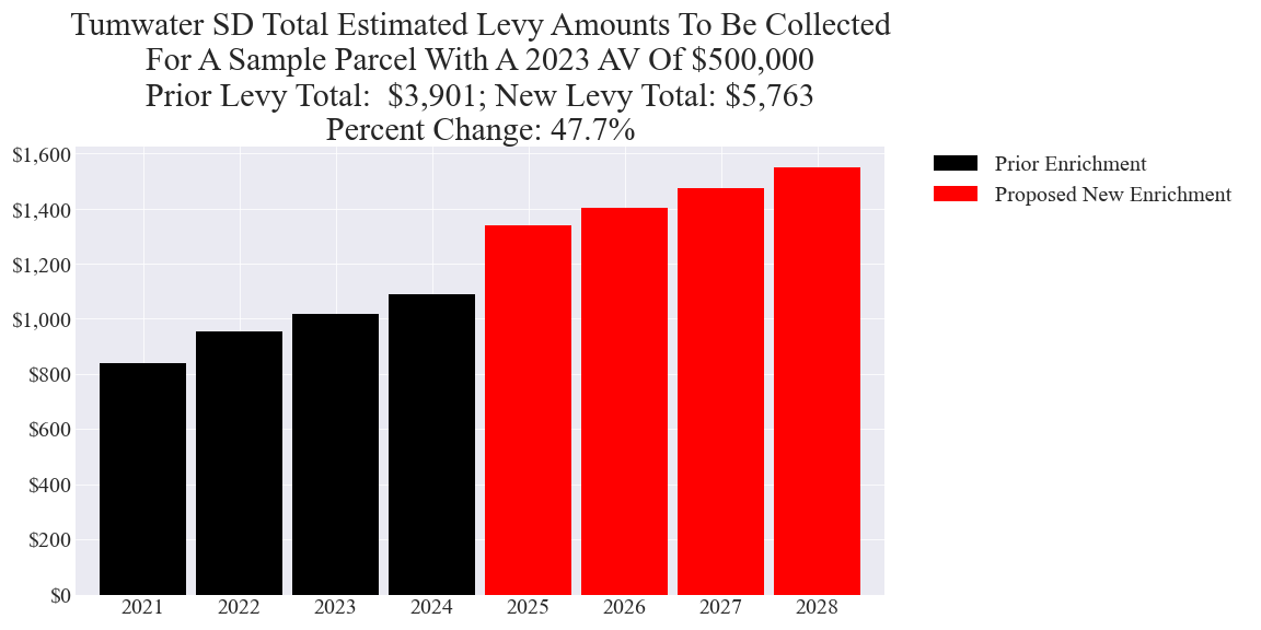Tumwater SD enrichment levy example parcel chart