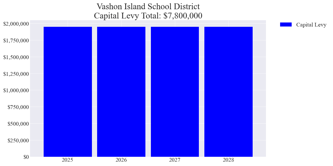 Vashon Island SD capital levy totals chart