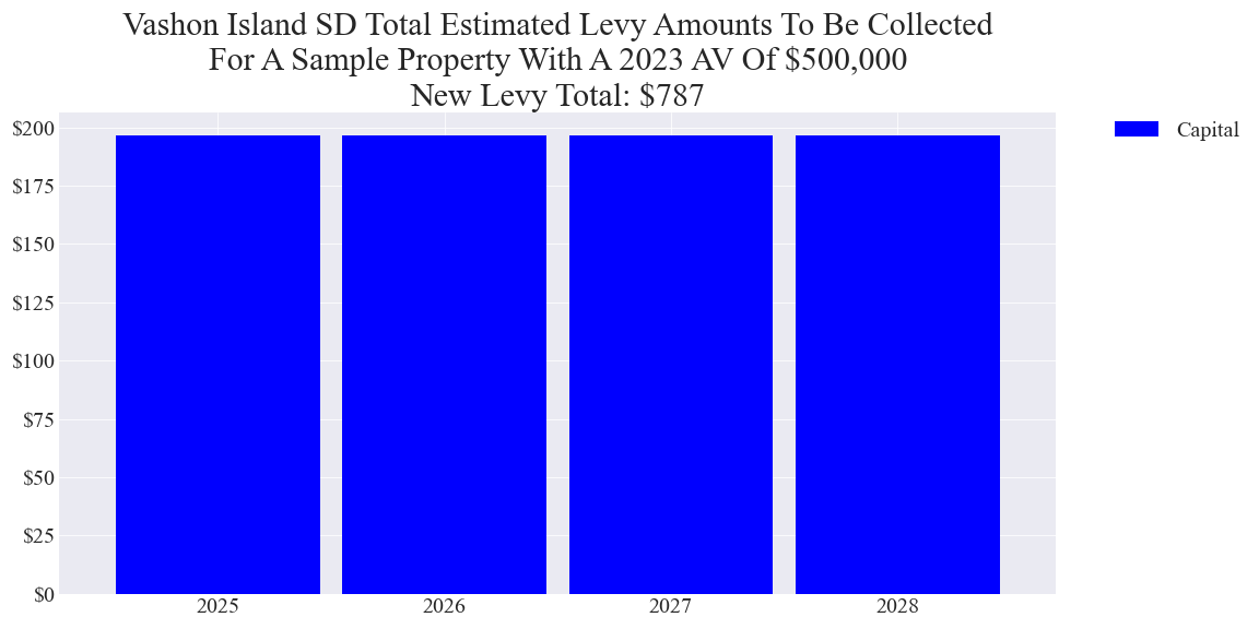 Vashon Island SD capital levy example parcel chart