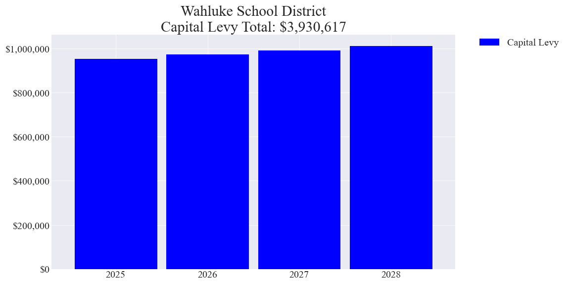 Wahluke SD capital levy totals chart
