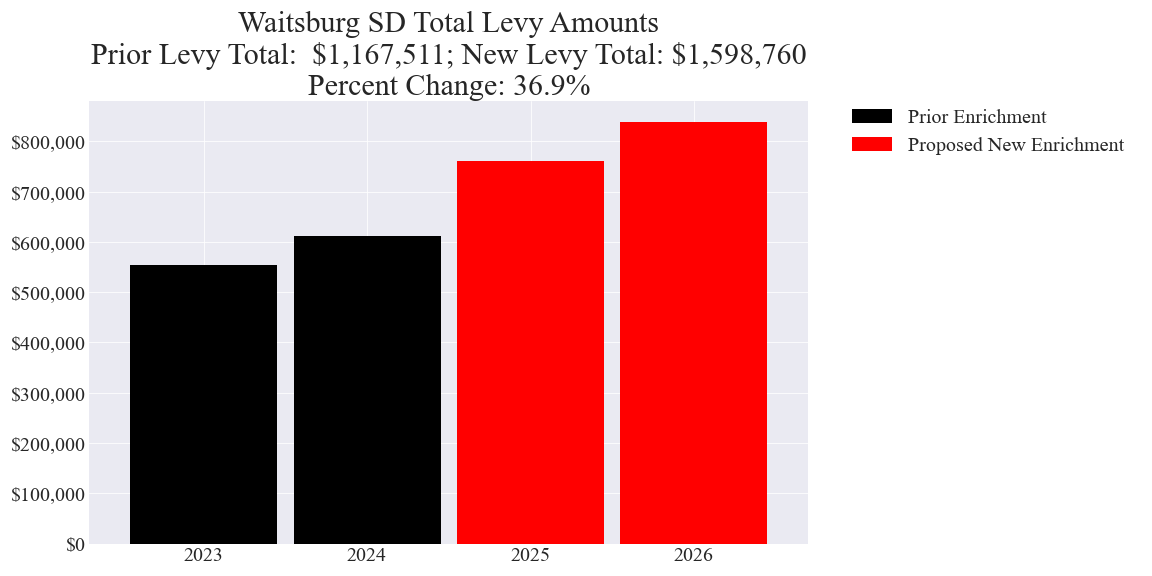 Waitsburg SD enrichment levy totals chart