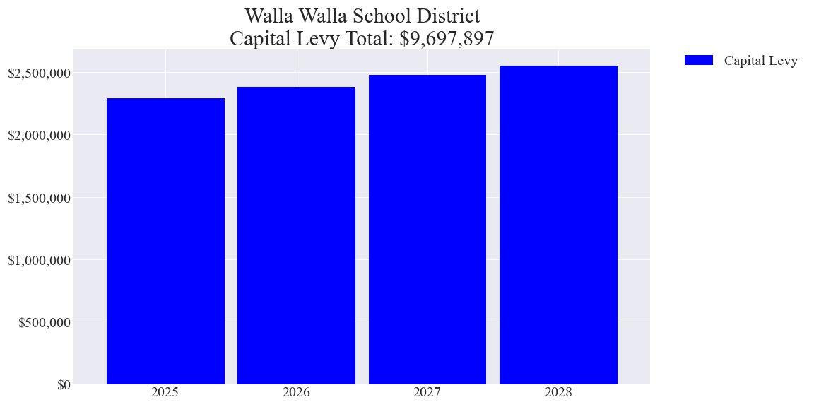 Walla Walla SD capital levy totals chart