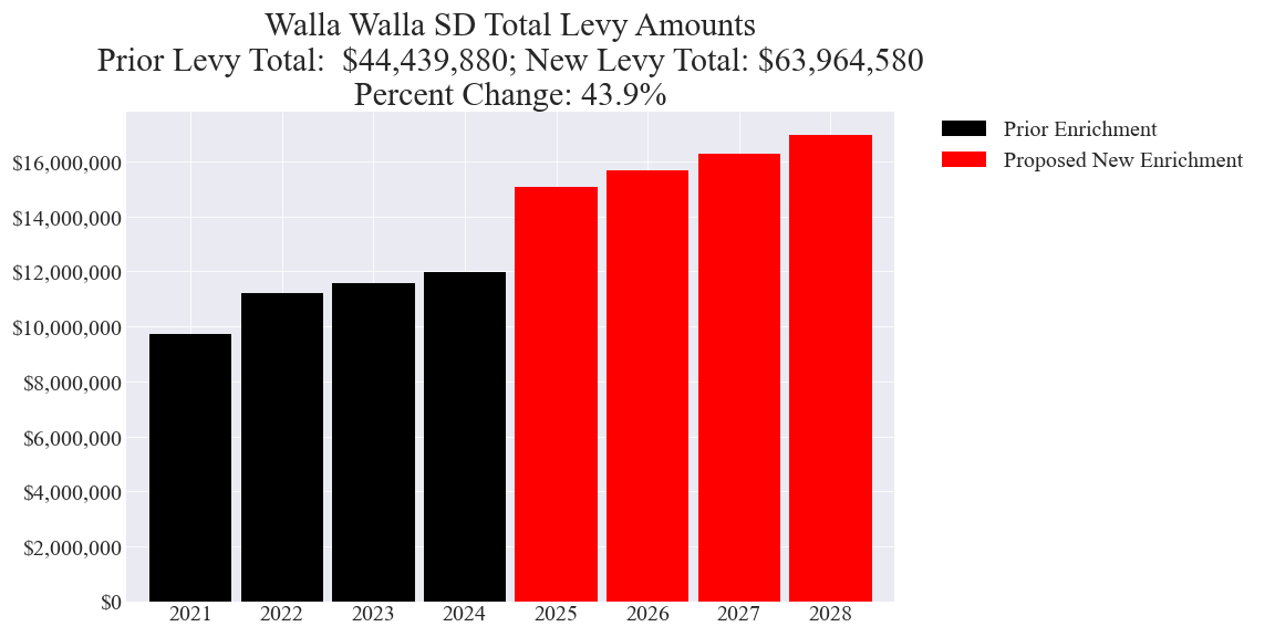 Walla Walla SD enrichment levy totals chart