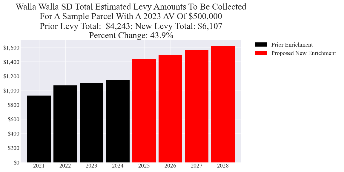 Walla Walla SD enrichment levy example parcel chart