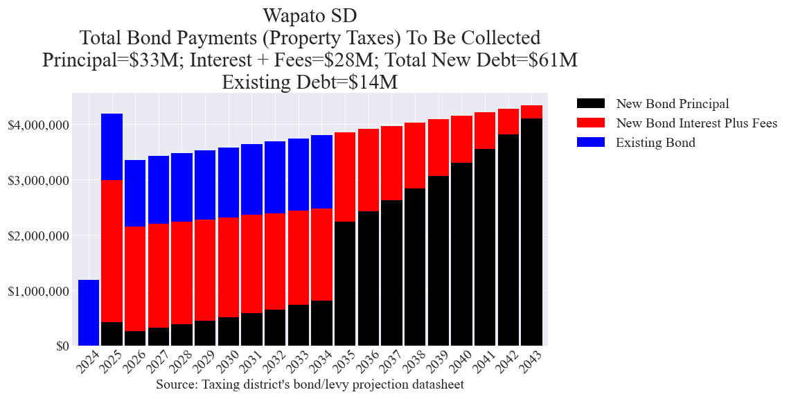Wapato SD bond totals chart