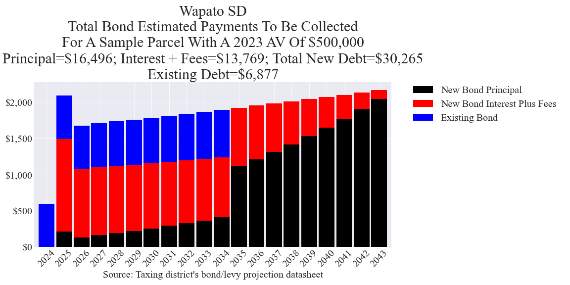 Wapato SD bond example parcel chart