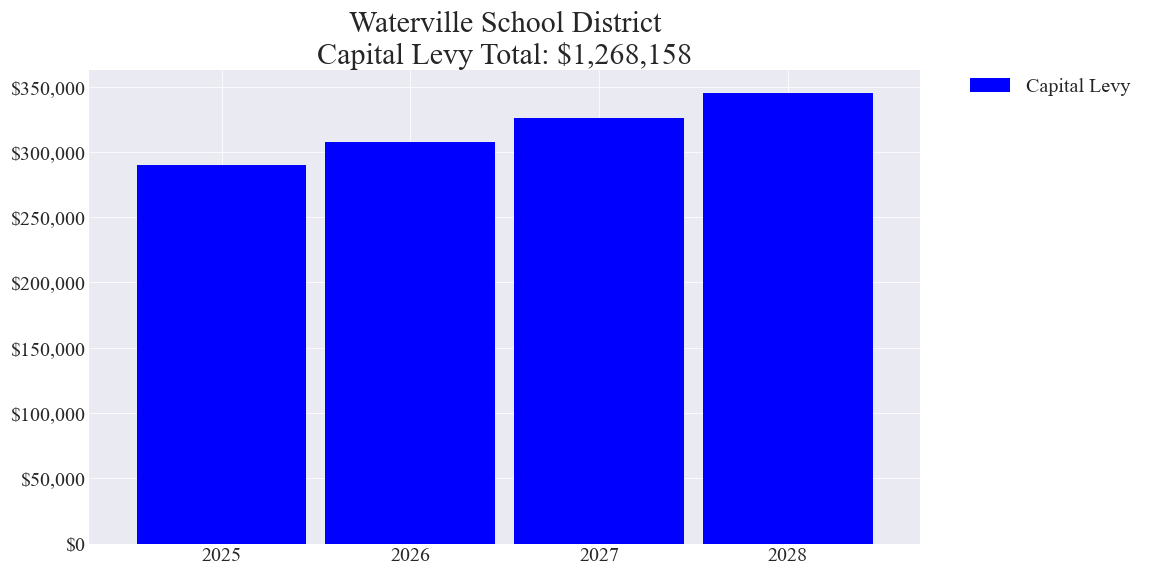 Waterville SD capital levy totals chart