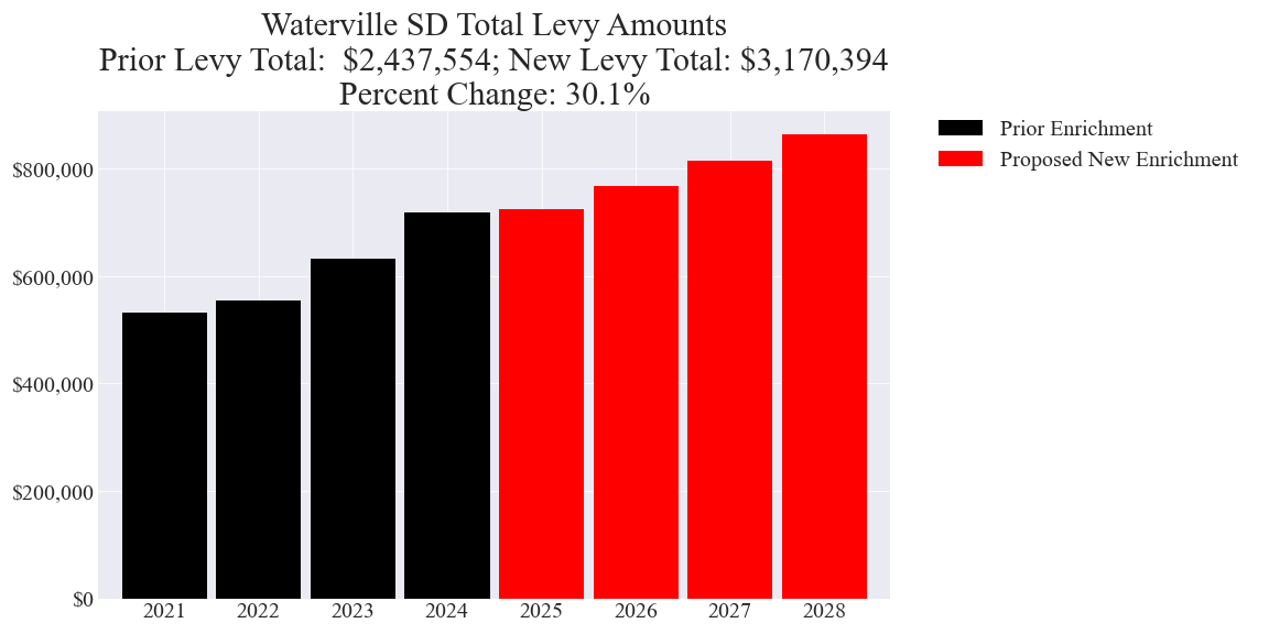 Waterville SD enrichment levy totals chart
