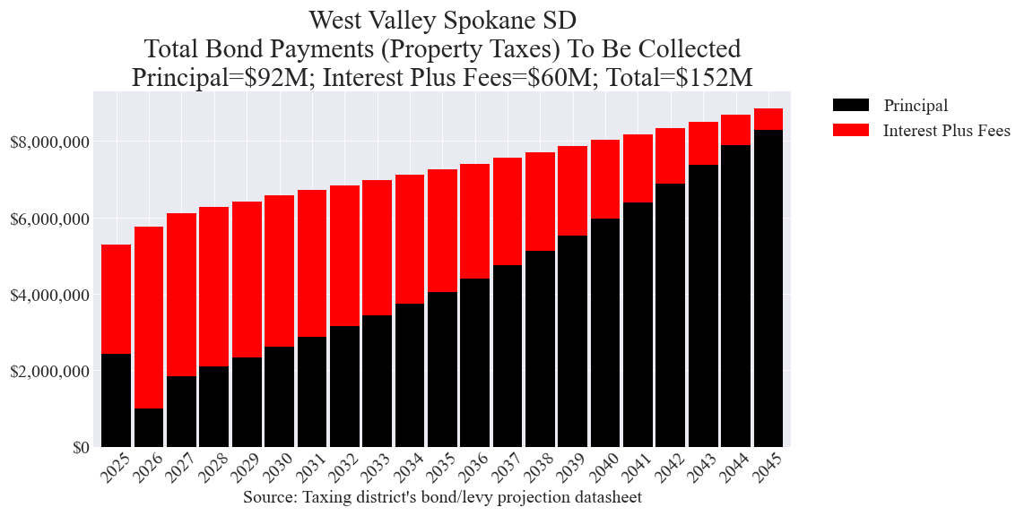 West Valley Spokane SD bond totals chart