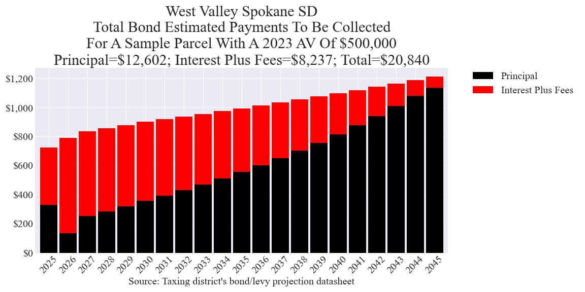 West Valley Spokane SD bond example parcel chart
