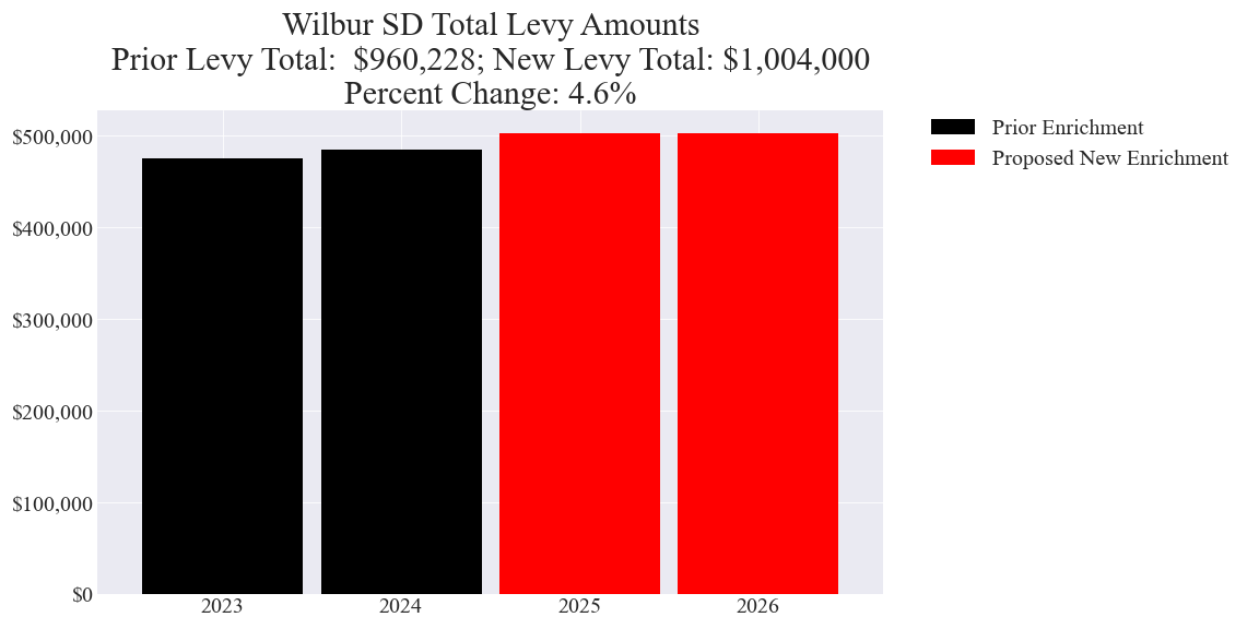 Wilbur SD enrichment levy totals chart