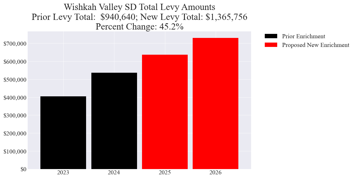 Wishkah Valley SD enrichment levy totals chart