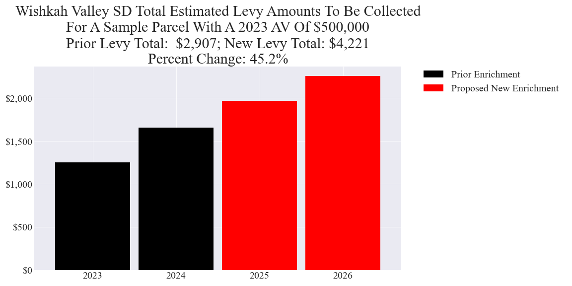 Wishkah Valley SD enrichment levy example parcel chart