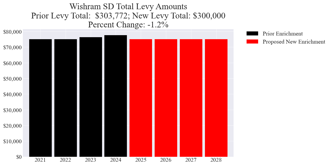 Wishram SD enrichment levy totals chart