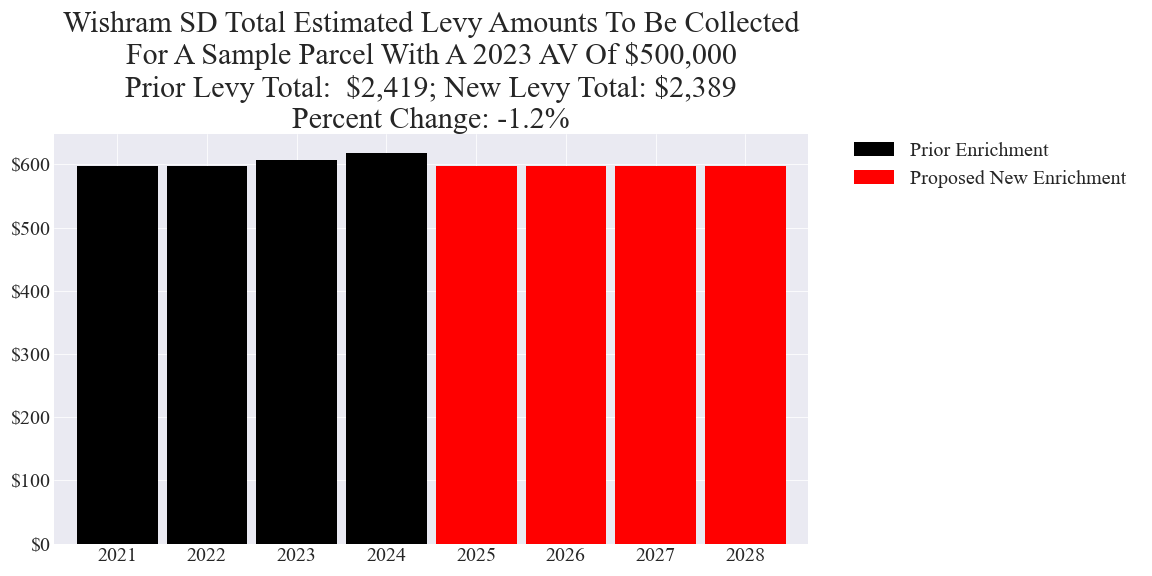 Wishram SD enrichment levy example parcel chart