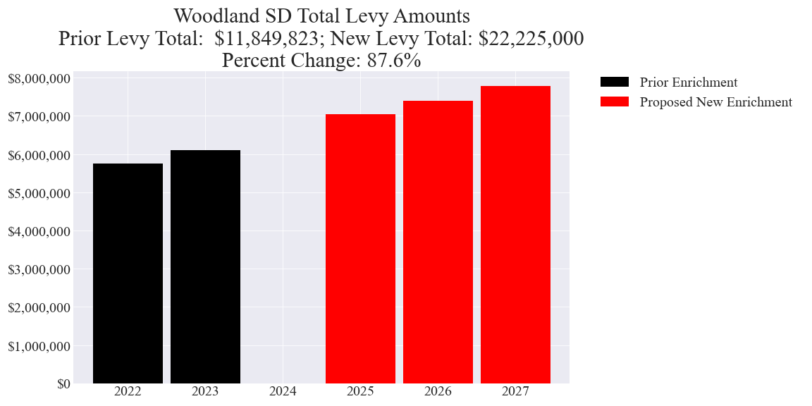Woodland SD enrichment levy totals chart