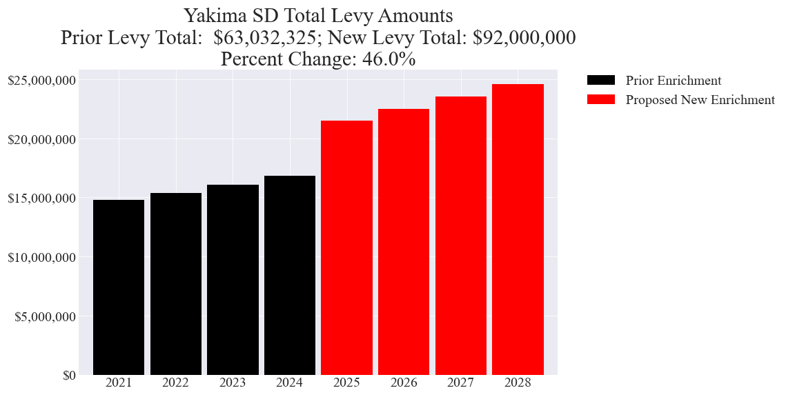 Yakima SD enrichment levy totals chart