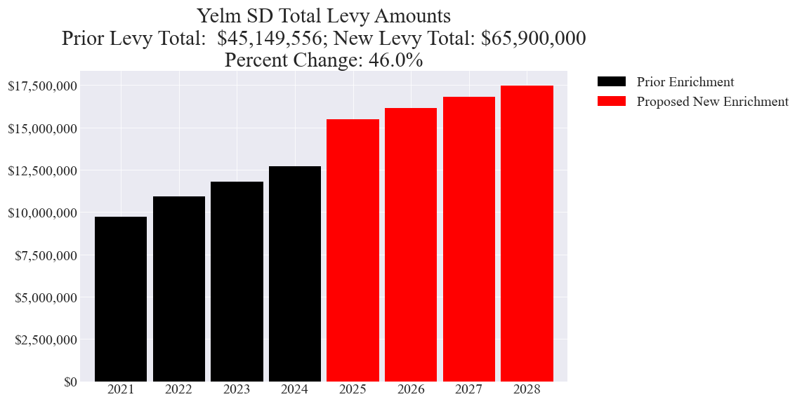 Yelm SD enrichment levy totals chart